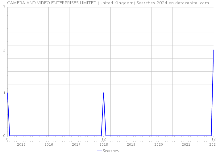 CAMERA AND VIDEO ENTERPRISES LIMITED (United Kingdom) Searches 2024 