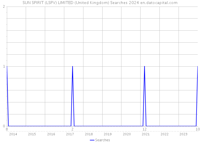 SUN SPIRIT (LSPV) LIMITED (United Kingdom) Searches 2024 