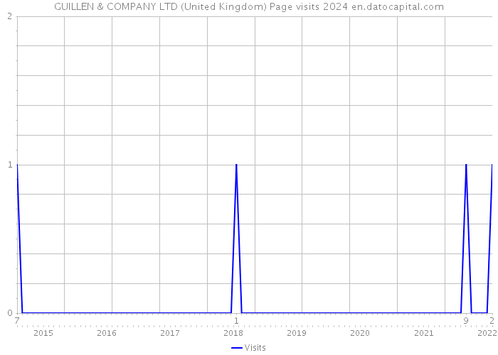 GUILLEN & COMPANY LTD (United Kingdom) Page visits 2024 