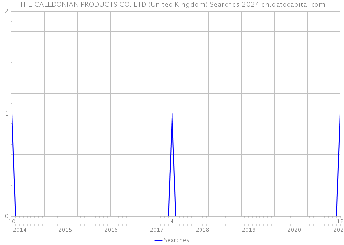 THE CALEDONIAN PRODUCTS CO. LTD (United Kingdom) Searches 2024 