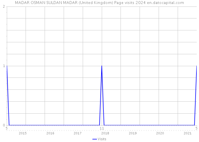MADAR OSMAN SULDAN MADAR (United Kingdom) Page visits 2024 
