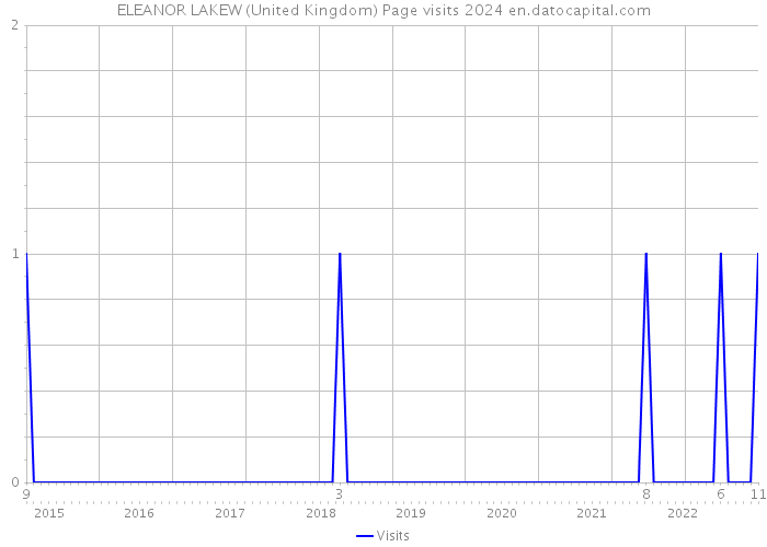 ELEANOR LAKEW (United Kingdom) Page visits 2024 