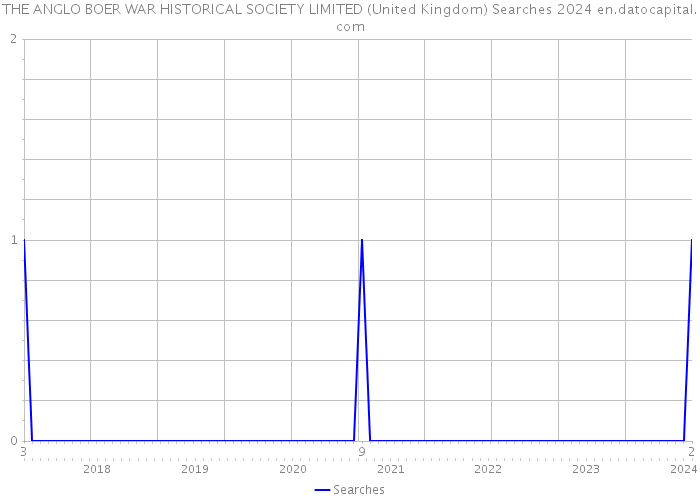 THE ANGLO BOER WAR HISTORICAL SOCIETY LIMITED (United Kingdom) Searches 2024 