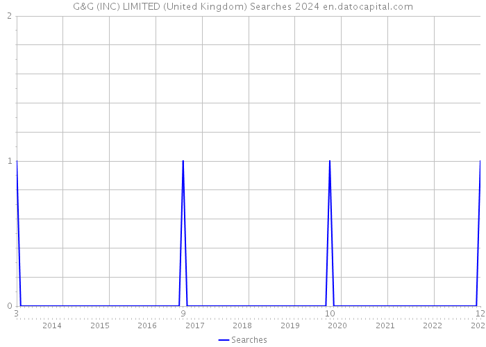 G&G (INC) LIMITED (United Kingdom) Searches 2024 