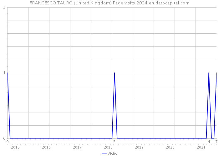 FRANCESCO TAURO (United Kingdom) Page visits 2024 