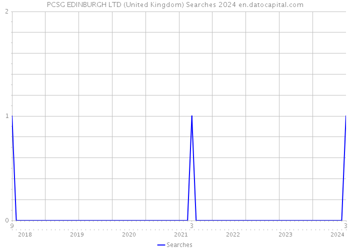 PCSG EDINBURGH LTD (United Kingdom) Searches 2024 
