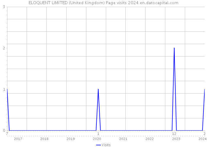 ELOQUENT LIMITED (United Kingdom) Page visits 2024 