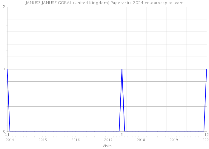 JANUSZ JANUSZ GORAL (United Kingdom) Page visits 2024 