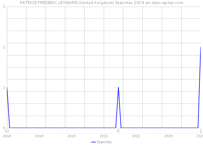 PATRICE FREDERIC LEYMARIE (United Kingdom) Searches 2024 