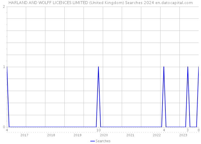 HARLAND AND WOLFF LICENCES LIMITED (United Kingdom) Searches 2024 