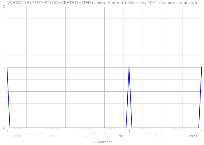 WOODSIDE (PRECAST) CONCRETE LIMITED (United Kingdom) Searches 2024 