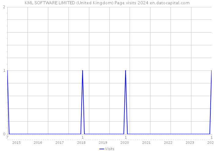 KML SOFTWARE LIMITED (United Kingdom) Page visits 2024 