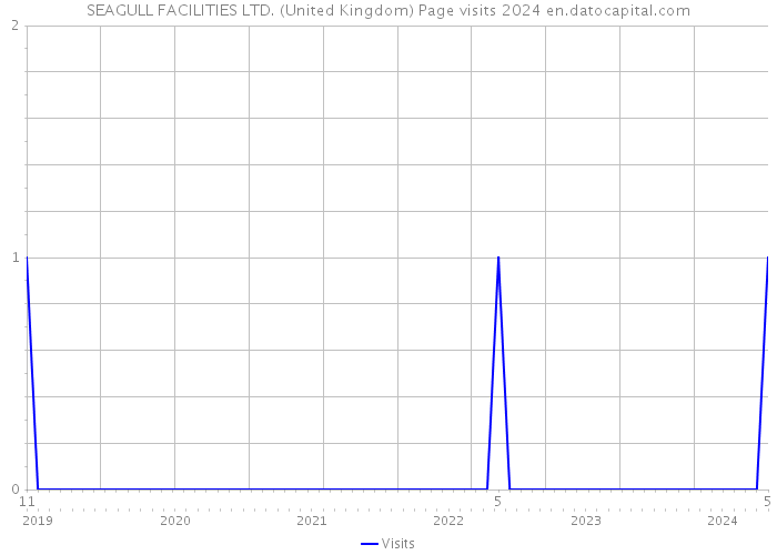 SEAGULL FACILITIES LTD. (United Kingdom) Page visits 2024 