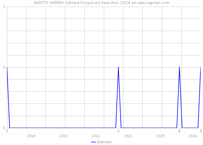 SARITA VARMA (United Kingdom) Searches 2024 