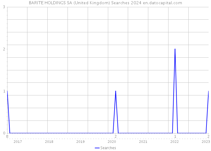 BARITE HOLDINGS SA (United Kingdom) Searches 2024 