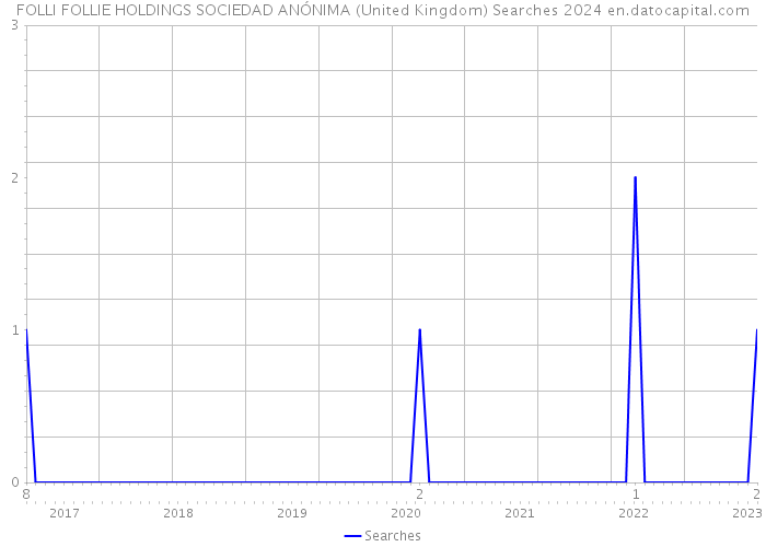 FOLLI FOLLIE HOLDINGS SOCIEDAD ANÓNIMA (United Kingdom) Searches 2024 