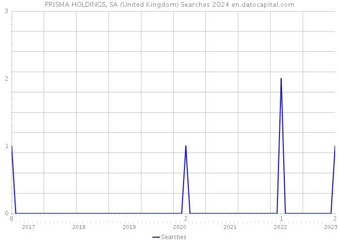 PRISMA HOLDINGS, SA (United Kingdom) Searches 2024 