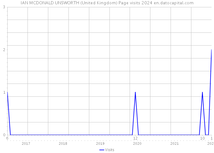IAN MCDONALD UNSWORTH (United Kingdom) Page visits 2024 