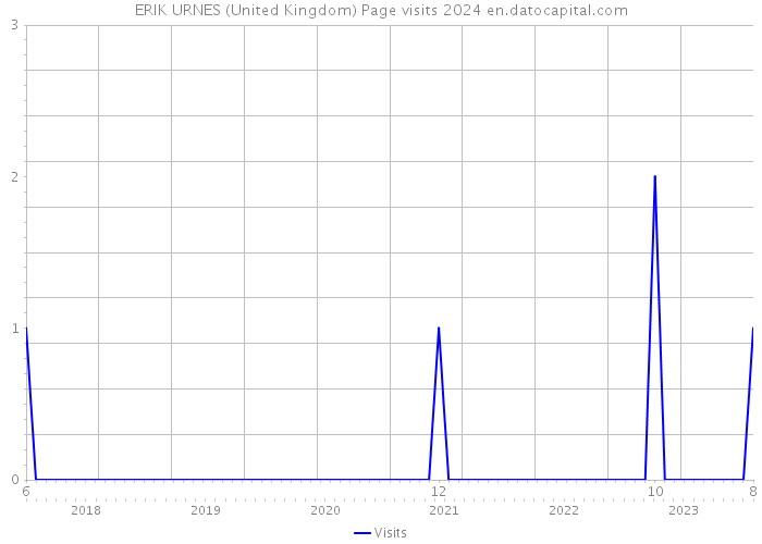 ERIK URNES (United Kingdom) Page visits 2024 