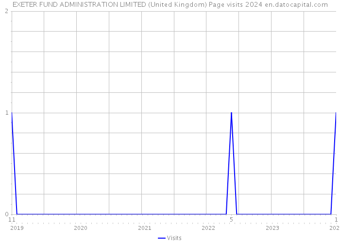 EXETER FUND ADMINISTRATION LIMITED (United Kingdom) Page visits 2024 