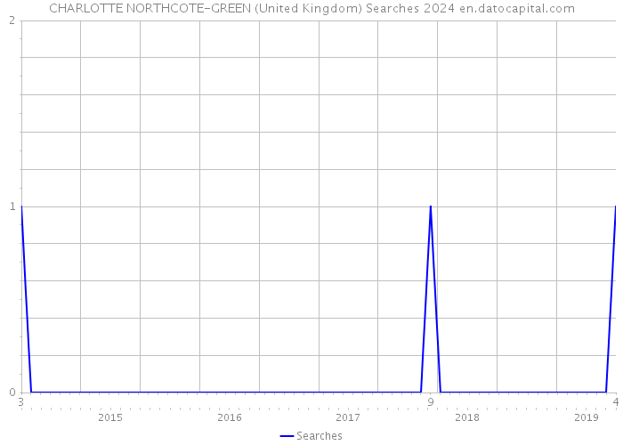CHARLOTTE NORTHCOTE-GREEN (United Kingdom) Searches 2024 