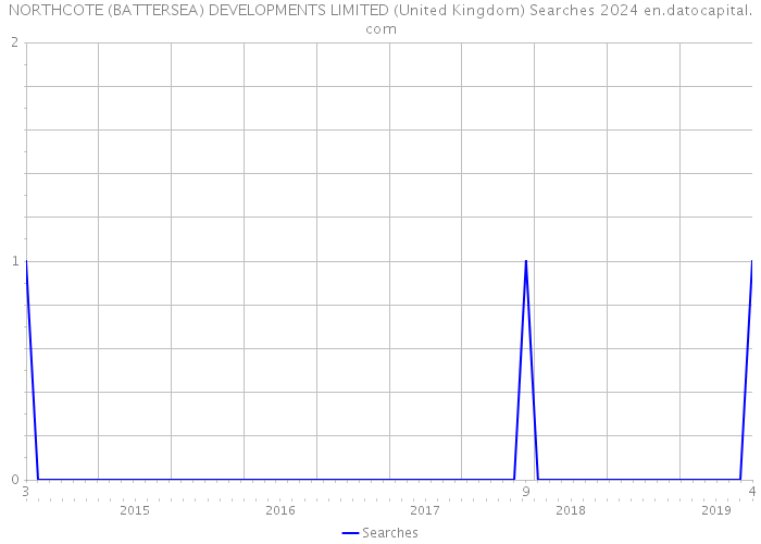 NORTHCOTE (BATTERSEA) DEVELOPMENTS LIMITED (United Kingdom) Searches 2024 