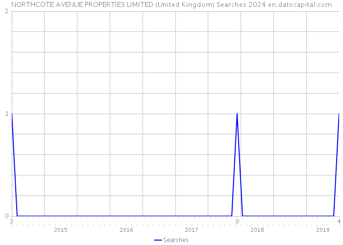 NORTHCOTE AVENUE PROPERTIES LIMITED (United Kingdom) Searches 2024 