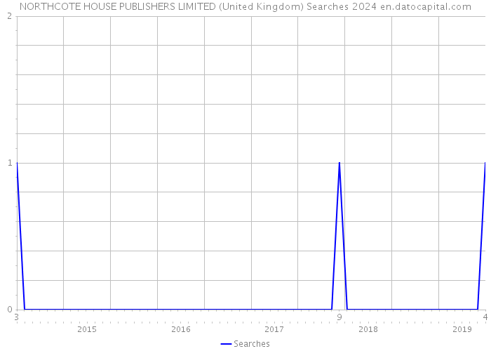 NORTHCOTE HOUSE PUBLISHERS LIMITED (United Kingdom) Searches 2024 
