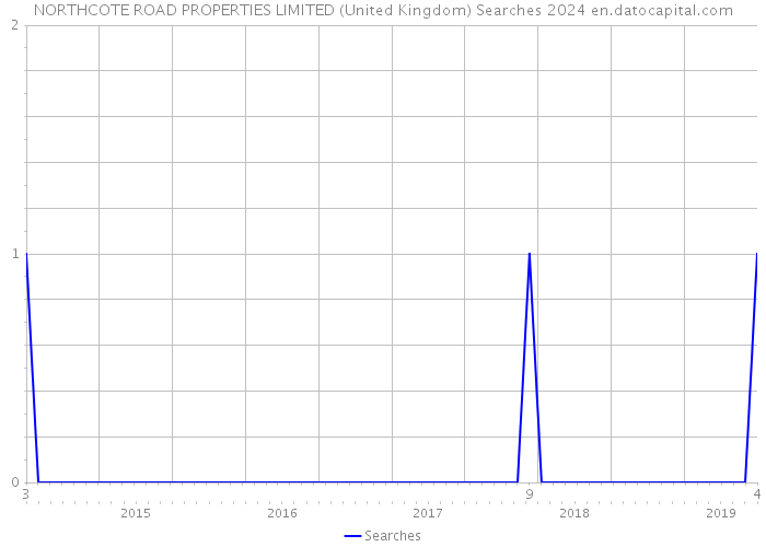 NORTHCOTE ROAD PROPERTIES LIMITED (United Kingdom) Searches 2024 