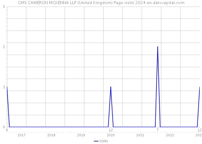 CMS CAMERON MCKENNA LLP (United Kingdom) Page visits 2024 
