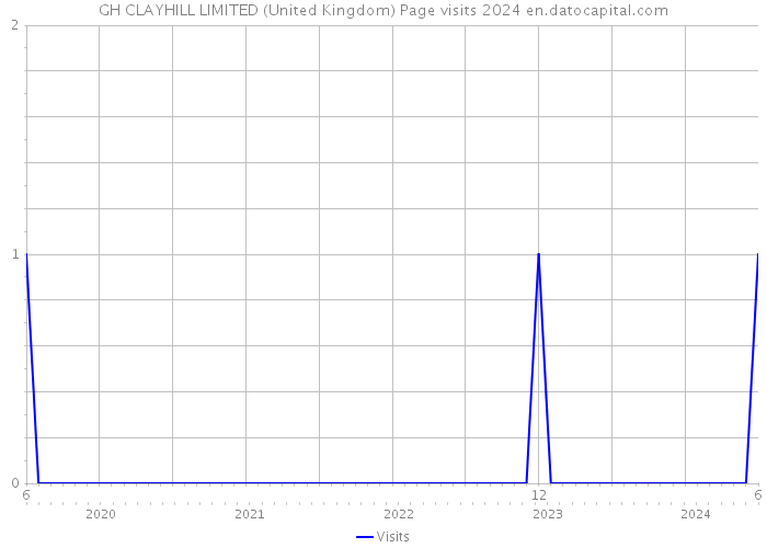 GH CLAYHILL LIMITED (United Kingdom) Page visits 2024 