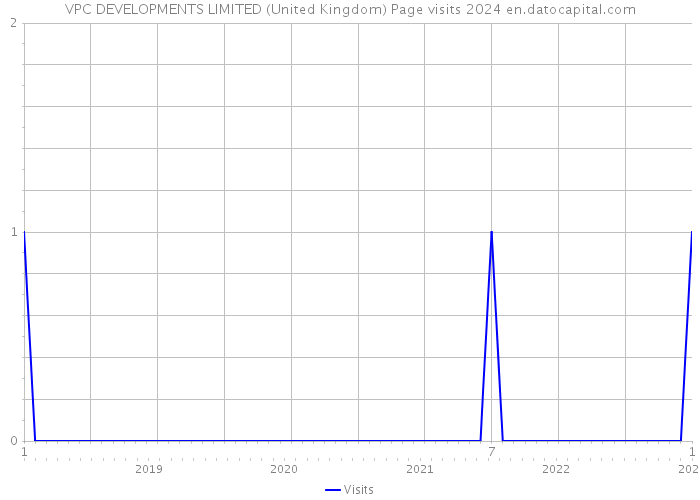 VPC DEVELOPMENTS LIMITED (United Kingdom) Page visits 2024 