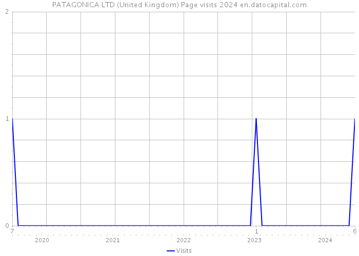 PATAGONICA LTD (United Kingdom) Page visits 2024 