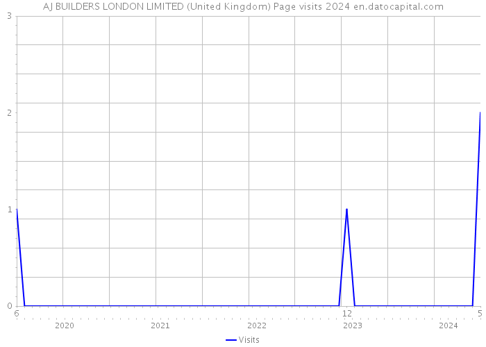 AJ BUILDERS LONDON LIMITED (United Kingdom) Page visits 2024 
