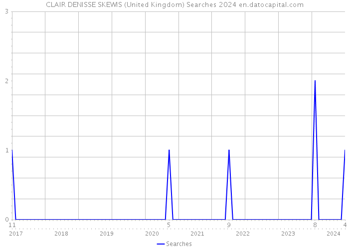 CLAIR DENISSE SKEWIS (United Kingdom) Searches 2024 