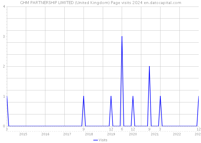 GHM PARTNERSHIP LIMITED (United Kingdom) Page visits 2024 