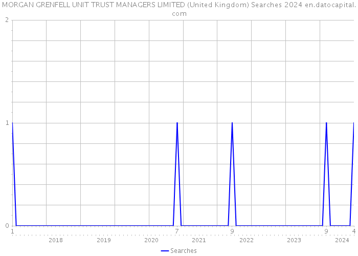 MORGAN GRENFELL UNIT TRUST MANAGERS LIMITED (United Kingdom) Searches 2024 