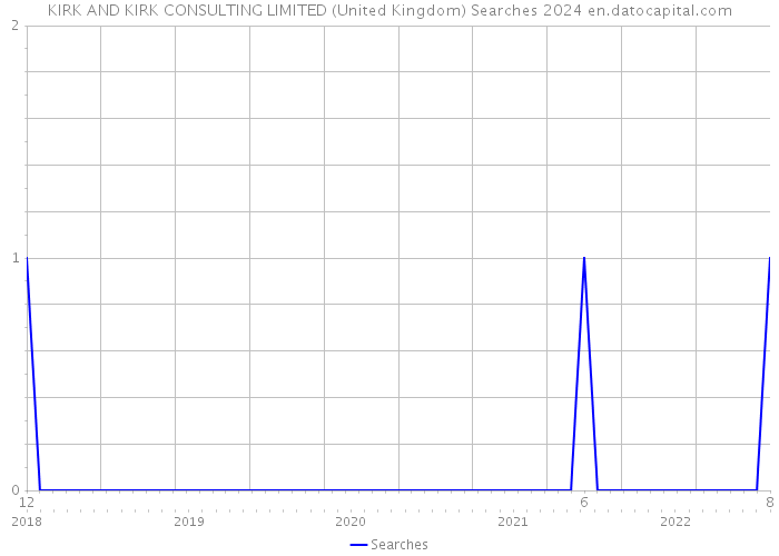 KIRK AND KIRK CONSULTING LIMITED (United Kingdom) Searches 2024 