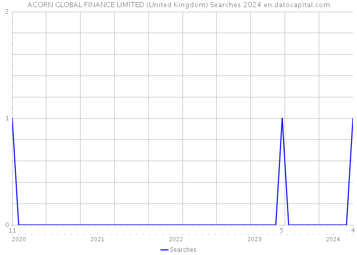 ACORN GLOBAL FINANCE LIMITED (United Kingdom) Searches 2024 