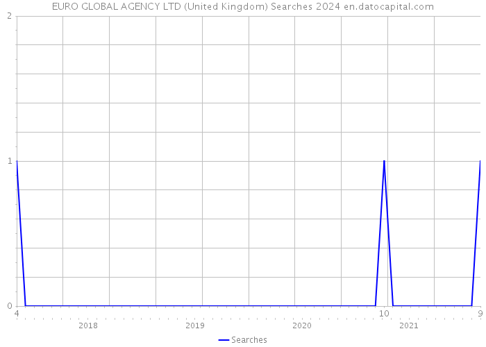 EURO GLOBAL AGENCY LTD (United Kingdom) Searches 2024 