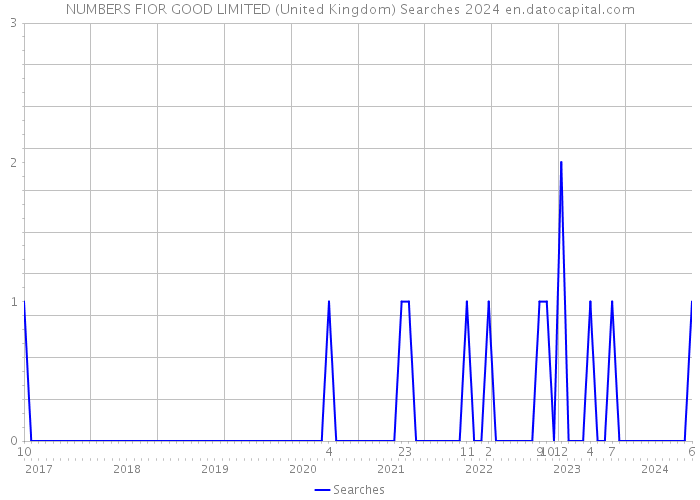 NUMBERS FIOR GOOD LIMITED (United Kingdom) Searches 2024 