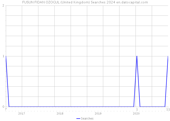 FUSUN FIDAN OZOGUL (United Kingdom) Searches 2024 