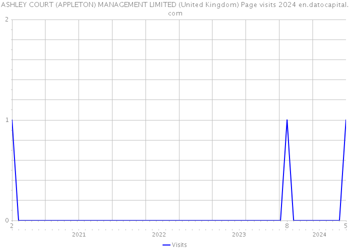 ASHLEY COURT (APPLETON) MANAGEMENT LIMITED (United Kingdom) Page visits 2024 