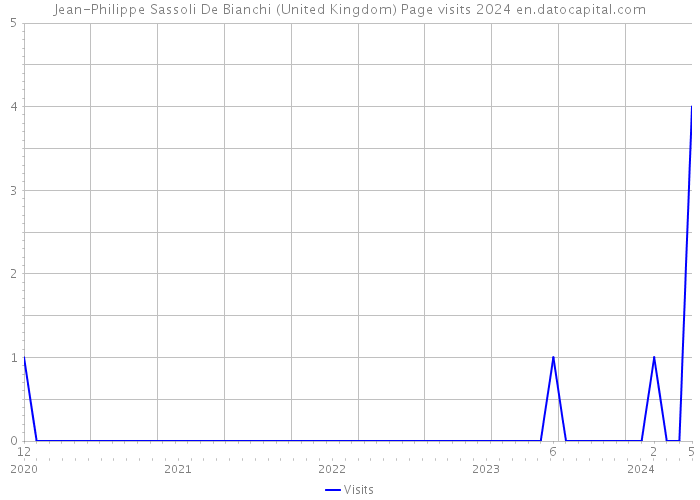 Jean-Philippe Sassoli De Bianchi (United Kingdom) Page visits 2024 