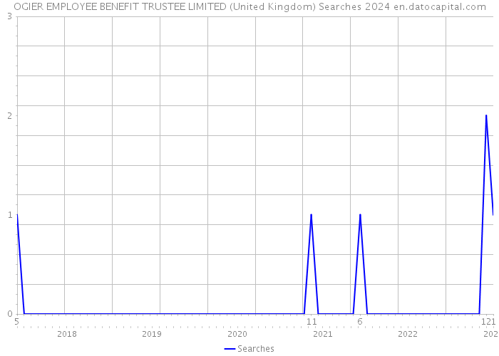 OGIER EMPLOYEE BENEFIT TRUSTEE LIMITED (United Kingdom) Searches 2024 