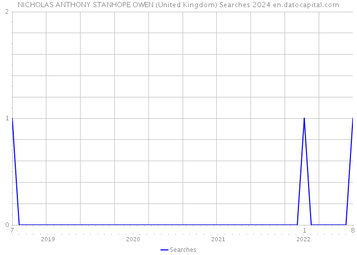 NICHOLAS ANTHONY STANHOPE OWEN (United Kingdom) Searches 2024 