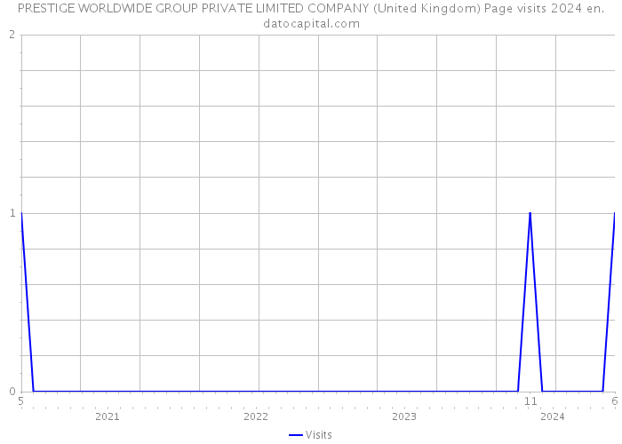 PRESTIGE WORLDWIDE GROUP PRIVATE LIMITED COMPANY (United Kingdom) Page visits 2024 
