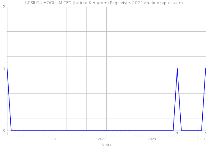 UPSILON HOOI LIMITED (United Kingdom) Page visits 2024 