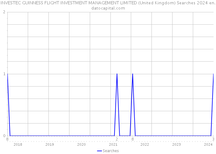 INVESTEC GUINNESS FLIGHT INVESTMENT MANAGEMENT LIMITED (United Kingdom) Searches 2024 