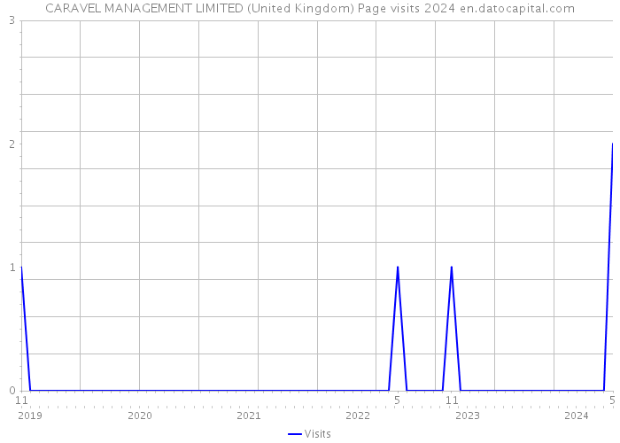 CARAVEL MANAGEMENT LIMITED (United Kingdom) Page visits 2024 